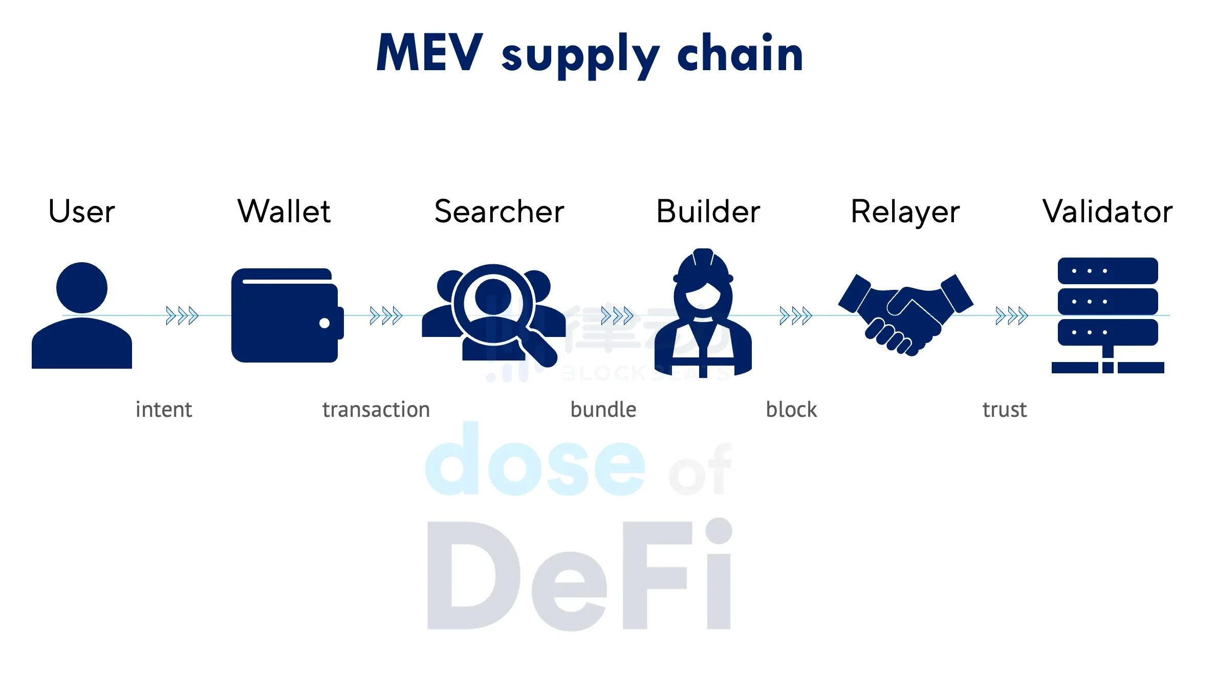 消除MEV的尝试失败了？开发者如何应对「MEV危机」