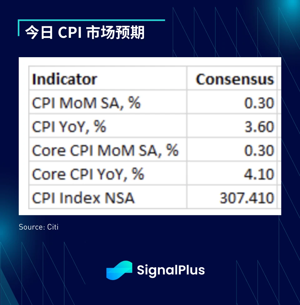 SignalPlus宏观研报(20231012)：重点关注今日CPI数据