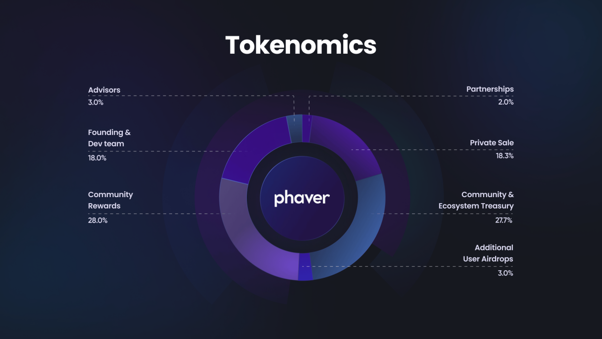 逆市获700万美元种子轮融资，Web3社交应用Phaver有何魔力？