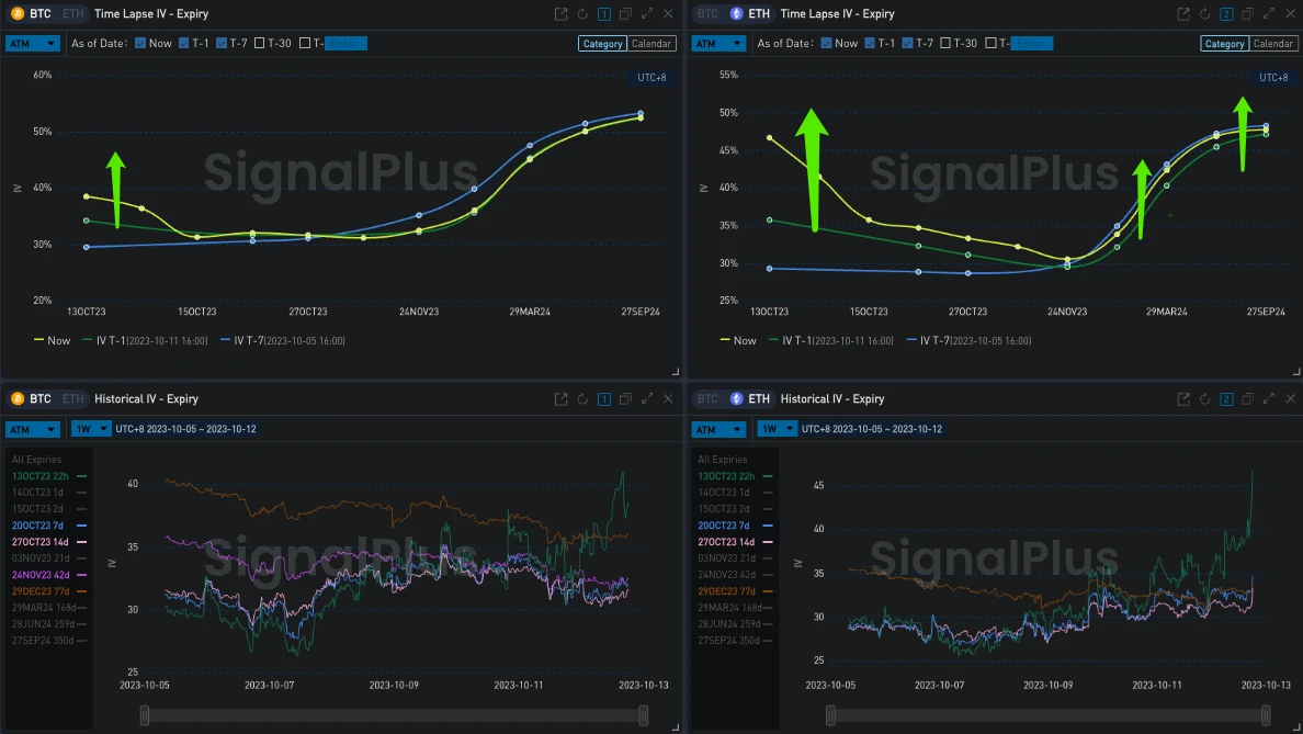 SignalPlus波动率专栏(20231012)：RR小幅反弹，ETH IV上涨