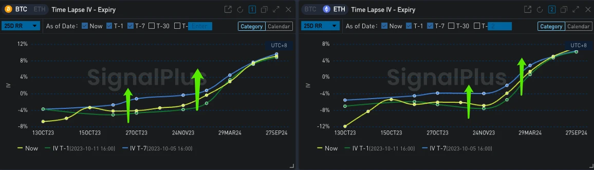 SignalPlus波动率专栏(20231012)：RR小幅反弹，ETH IV上涨