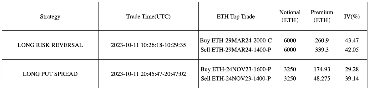 SignalPlus波动率专栏(20231012)：RR小幅反弹，ETH IV上涨