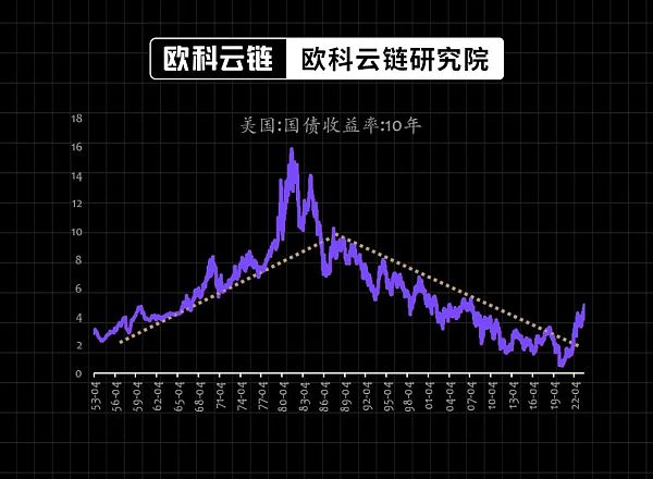 30年期美债收益率破5% 全球高利率环境还会维持多久？