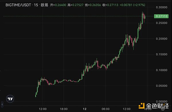 BIGTIME上线两天涨近20倍 还有哪些概念币被拉起来？