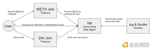 MakerDAO 中的借贷流程