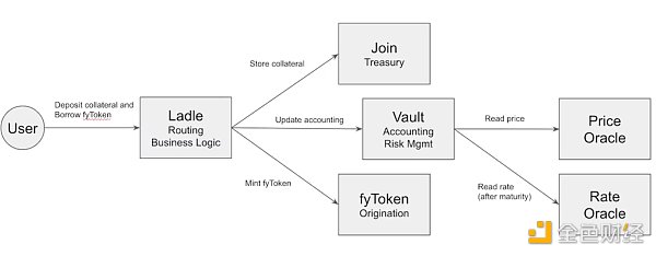 Yield v2 中的借贷流程深受 MakerDAO 影响