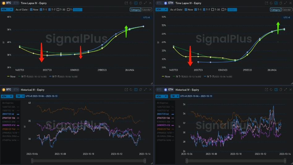 SignalPlus波动率专栏(20231013)：ETH日历价差大量成交