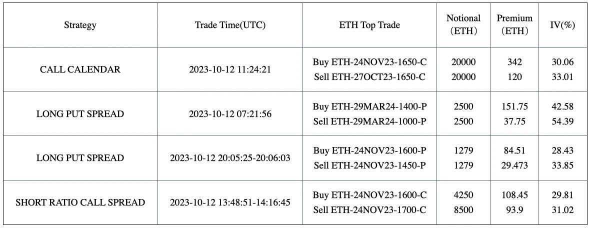 SignalPlus波动率专栏(20231013)：ETH日历价差大量成交