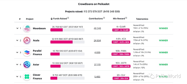 首批Crowdloan 1亿DOT即将解锁 会发生什么？波卡生态如何应对