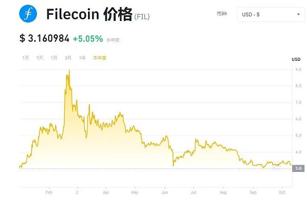 Filecoin虚拟货币挖矿亏损 到底能不能维权？