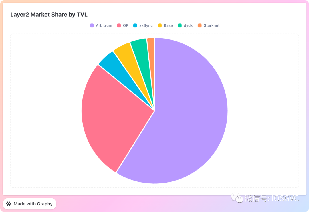 IOSG Ventures：为什么说Aribitrum Stylus是L2今年最重要的技术创新？