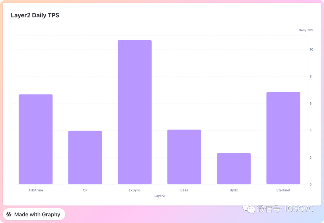 IOSG Ventures：为什么说Aribitrum Stylus是L2今年最重要的技术创新？