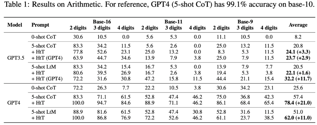 DeepMind让大模型学会归纳和演绎，GPT-4准确率提升13.7%