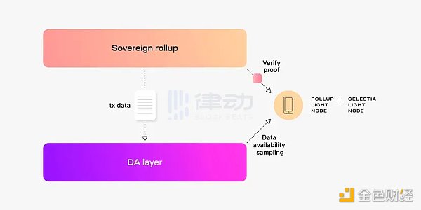 模块化区块链的功能层争议和DA经济学的新视角