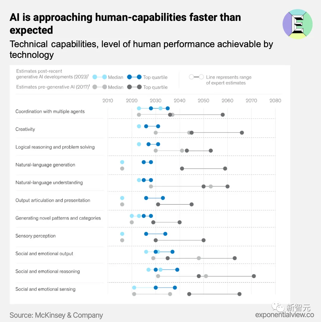 麦肯锡发布生成式 AI 报告，预测 2030 可达人类水平