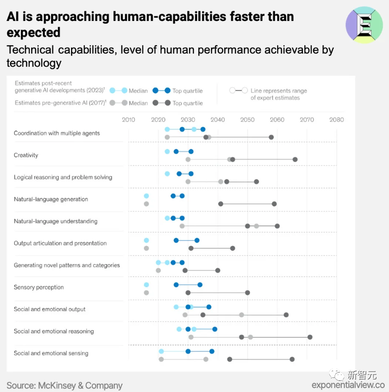 麦肯锡发布生成式 AI 报告，预测 2030 可达人类水平