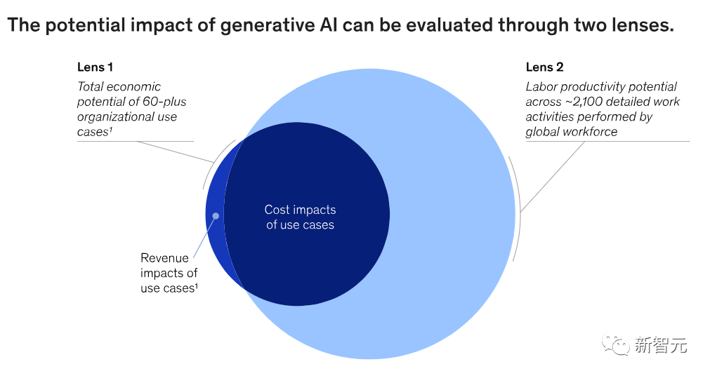 麦肯锡发布生成式 AI 报告，预测 2030 可达人类水平