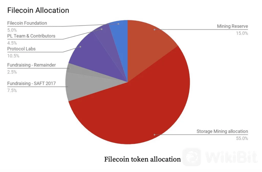 Filecoin Tokenomics：存储领域强劲拉动背后的力量