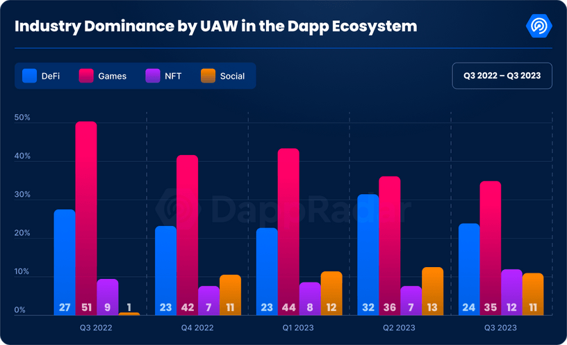 Q3 Dapp 行业报告：日活地址突破 220 万个，NFT 交易量创去年来新低