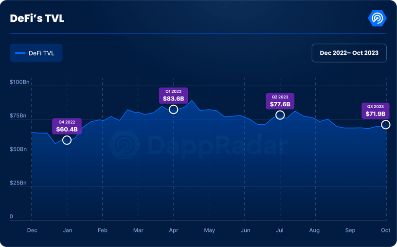 Q3 Dapp 行业报告：日活地址突破 220 万个，NFT 交易量创去年来新低