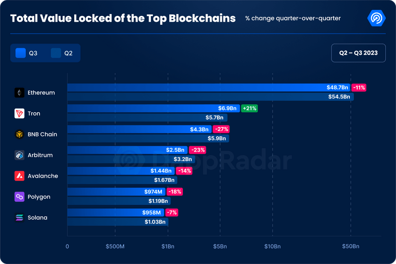 Q3 Dapp 行业报告：日活地址突破 220 万个，NFT 交易量创去年来新低