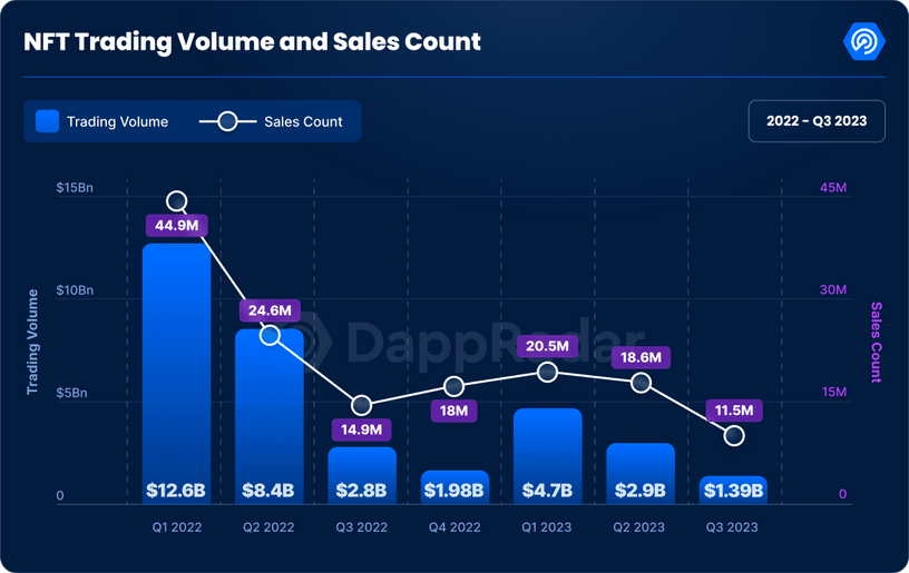 Q3 Dapp 行业报告：日活地址突破 220 万个，NFT 交易量创去年来新低