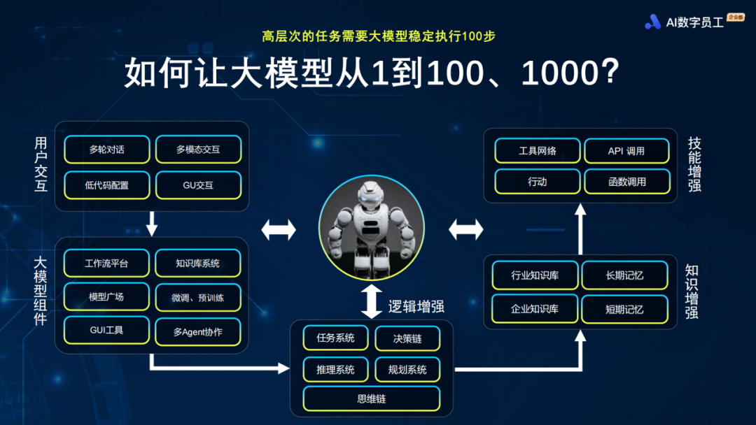 如何打造一个更聪明的“AI数字员工”