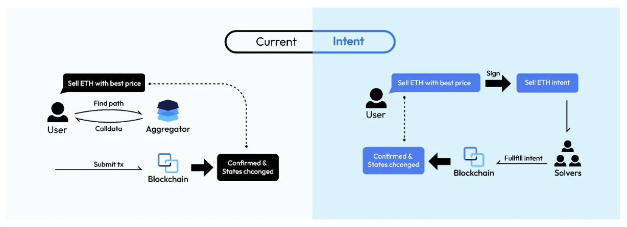 imToken ETHKL演讲：基于Intent的Swap及其对DEX市场的影响