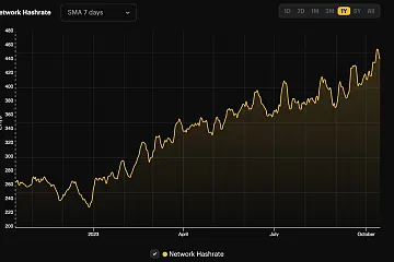 比特币算力一度升至455 EH/s创新高，9个月内增加194 EH/s