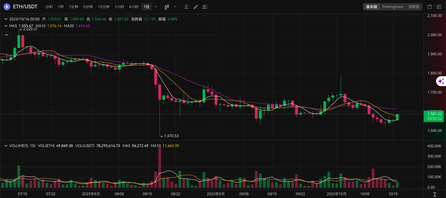 ETH周报 | ETH/BTC汇率持续下跌创15月新低；（10.9-10.15）