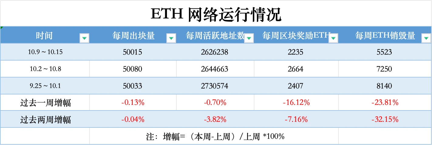 ETH周报 | ETH/BTC汇率持续下跌创15月新低；（10.9-10.15）