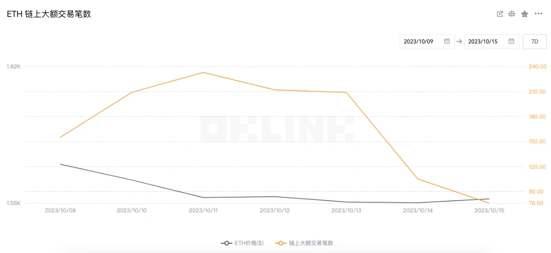 ETH周报 | ETH/BTC汇率持续下跌创15月新低；（10.9-10.15）