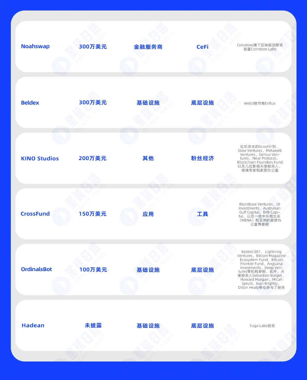 一周融资速递 | 16家项目获投，已披露融资总额约9200万美元（10.9-10.15）