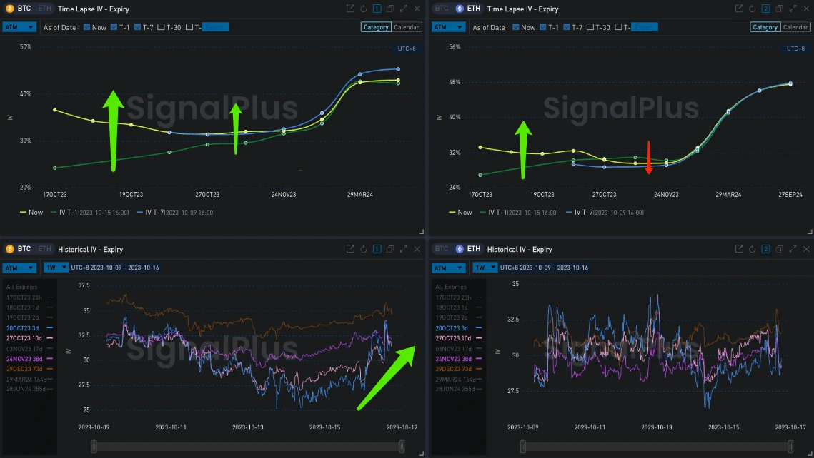 SignalPlus波动率专栏(20231016)：BTC前端IV大幅走高，波动率曲线倒挂