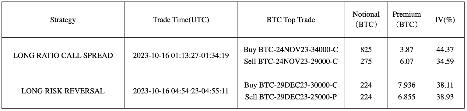 SignalPlus波动率专栏(20231016)：BTC前端IV大幅走高，波动率曲线倒挂