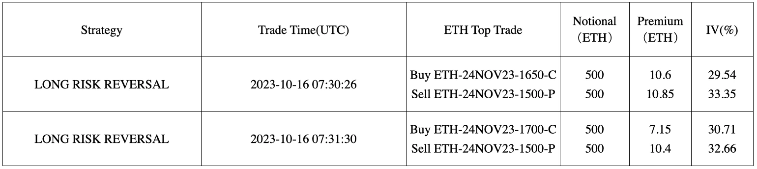 SignalPlus波动率专栏(20231016)：BTC前端IV大幅走高，波动率曲线倒挂