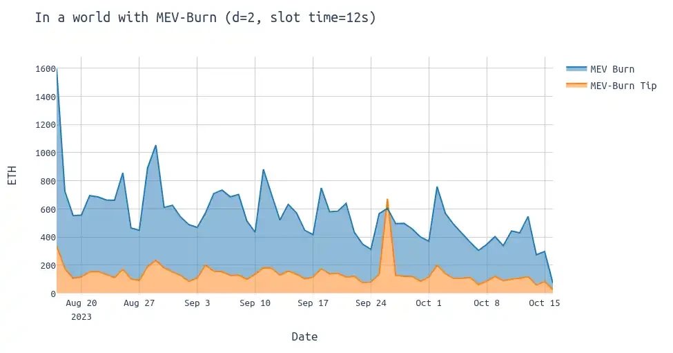 ETH Research：后MEV-Burn的模拟及统计数据