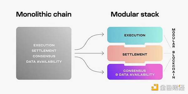 头等仓研报：全方位解读模块化区块链Celestia