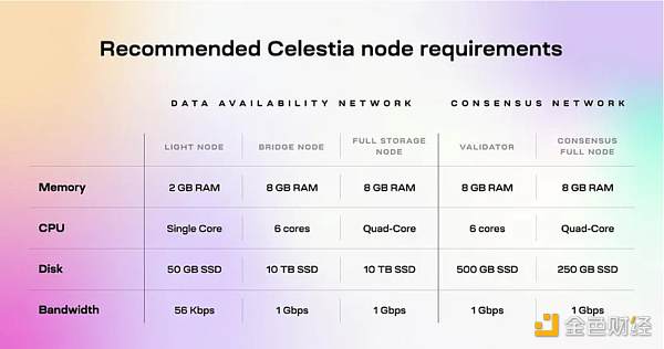 头等仓研报：全方位解读模块化区块链Celestia