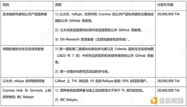 头等仓研报：全方位解读模块化区块链Celestia