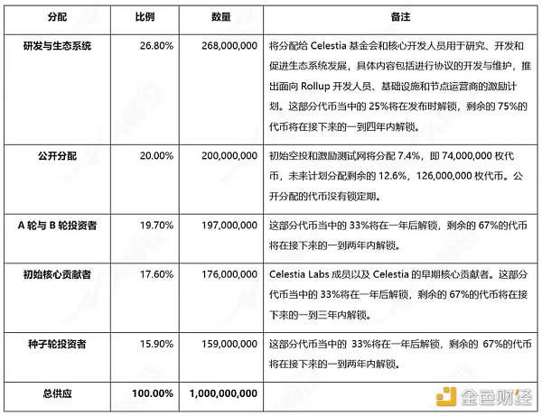 头等仓研报：全方位解读模块化区块链Celestia