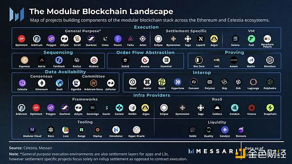 头等仓研报：全方位解读模块化区块链Celestia