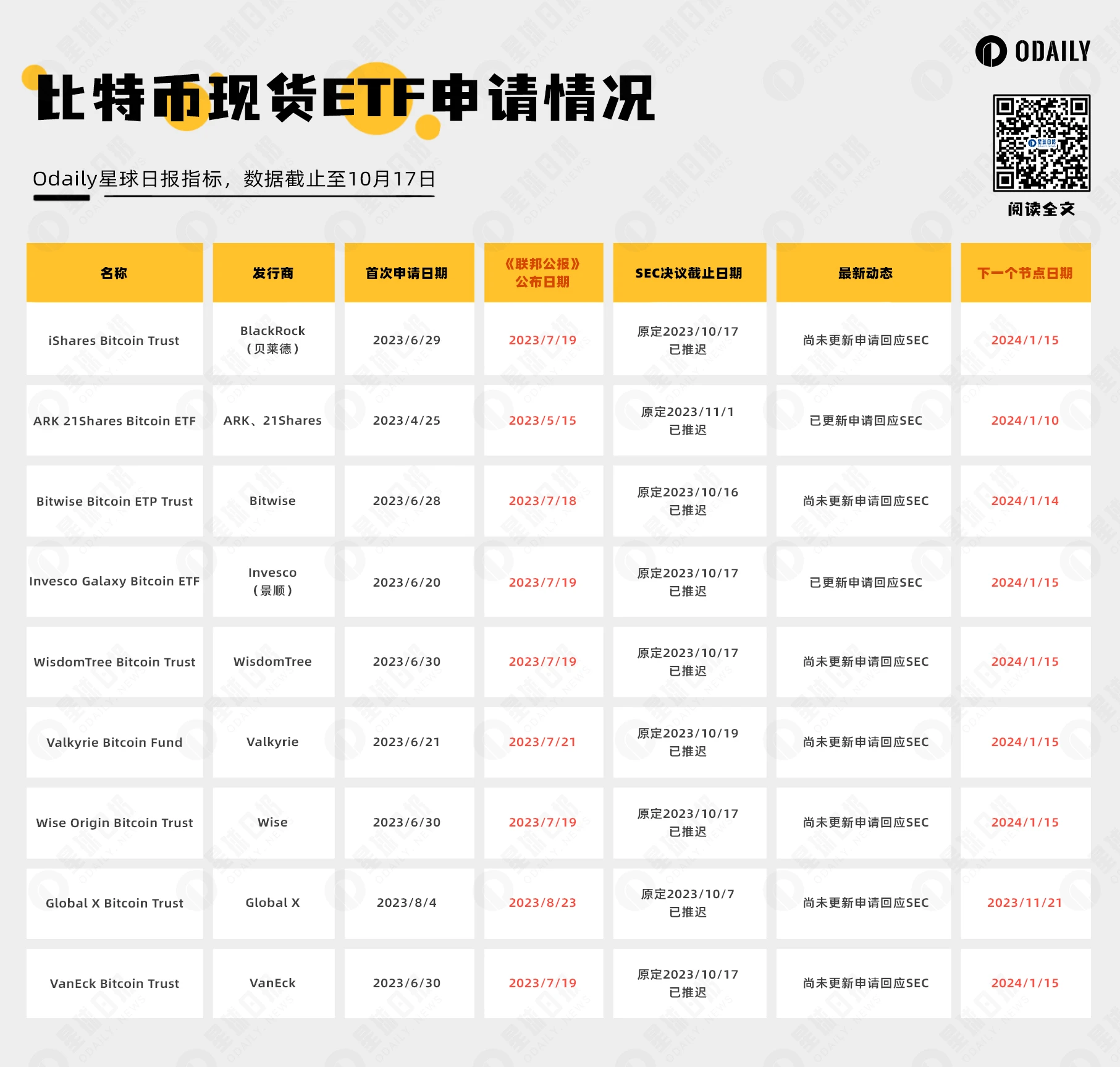 我们距离比特币现货ETF，到底还有多远？