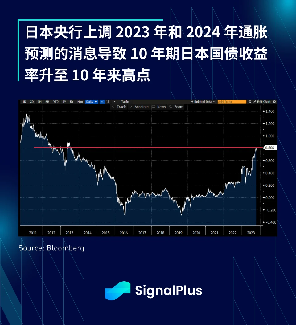 SignalPlus宏观研报(20231018)：美国通胀卷土重来，宏观政策恐将收紧