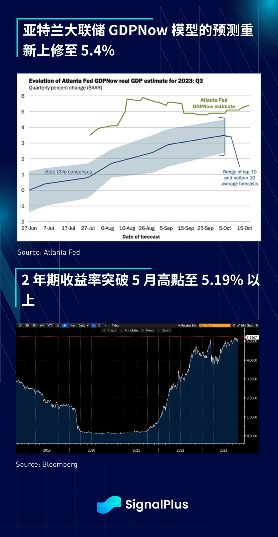 SignalPlus宏观研报(20231018)：美国通胀卷土重来，宏观政策恐将收紧