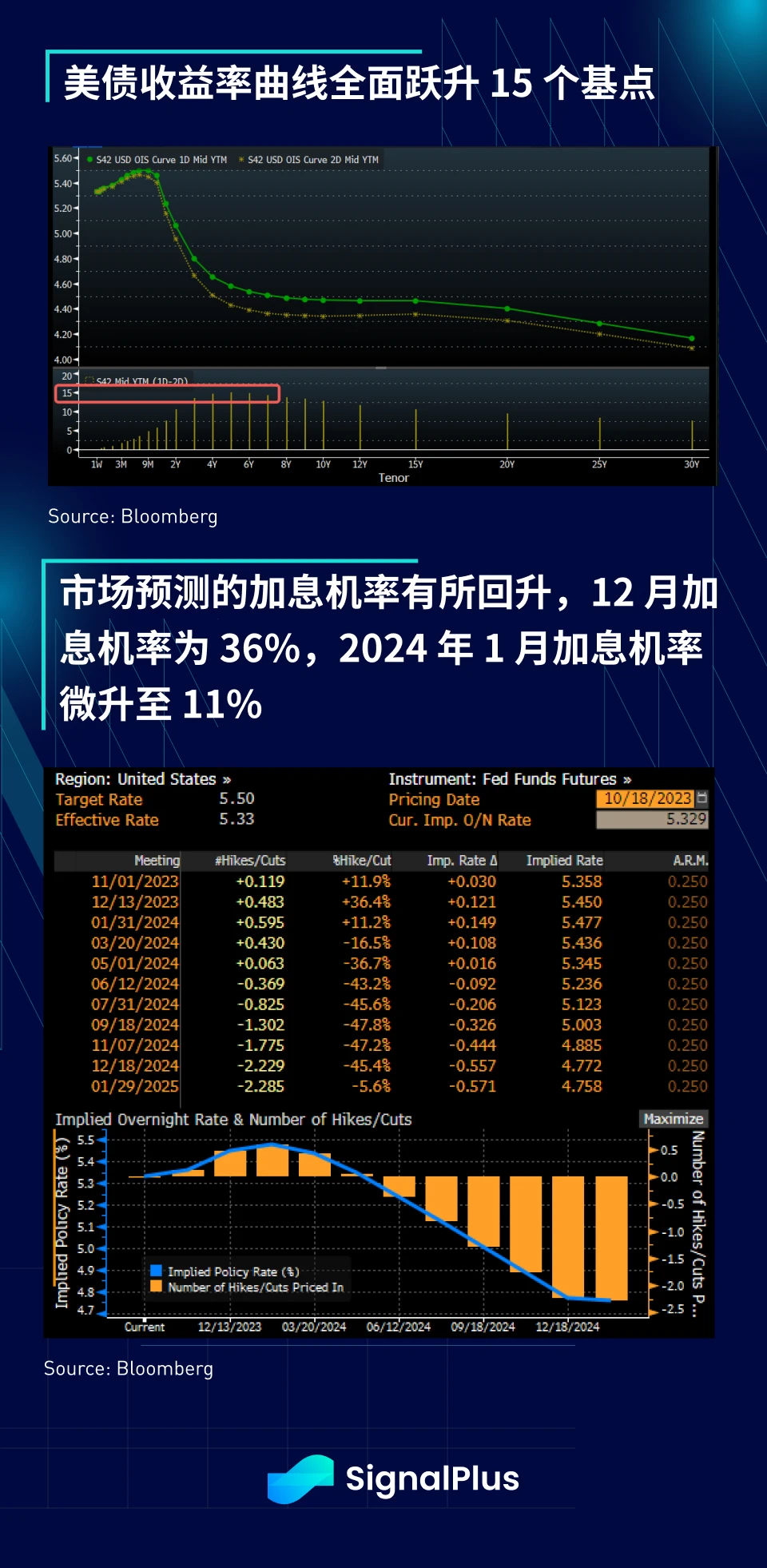 SignalPlus宏观研报(20231018)：美国通胀卷土重来，宏观政策恐将收紧