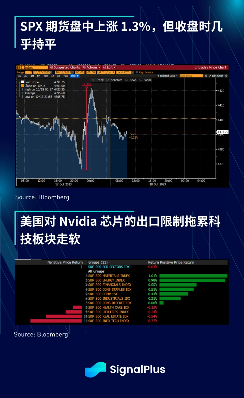 SignalPlus宏观研报(20231018)：美国通胀卷土重来，宏观政策恐将收紧