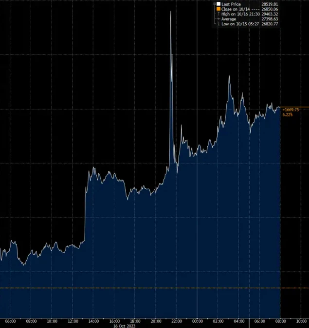 PSE Trading：尽管有虚假的比特币ETF获准消息，但积极的势头仍在积攒   ​