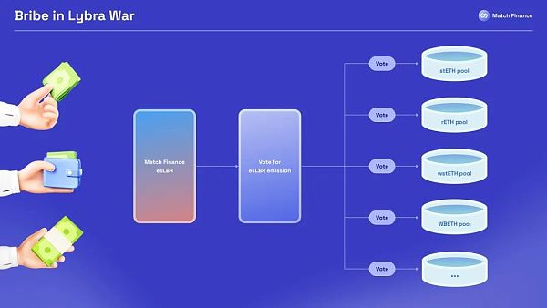 Lybra War操作指南：权利下放与集中的金融游戏