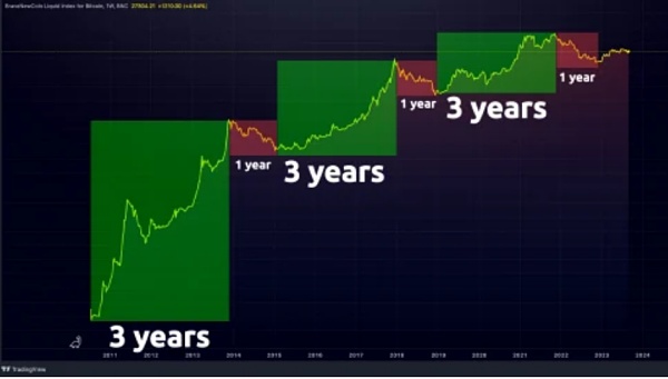 “四年减半周期”不再奏效 比特币正在被“16 年的历史大周期”替代？